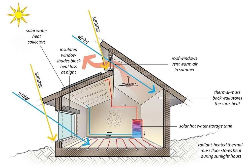 220 220 passive solar heating 1200